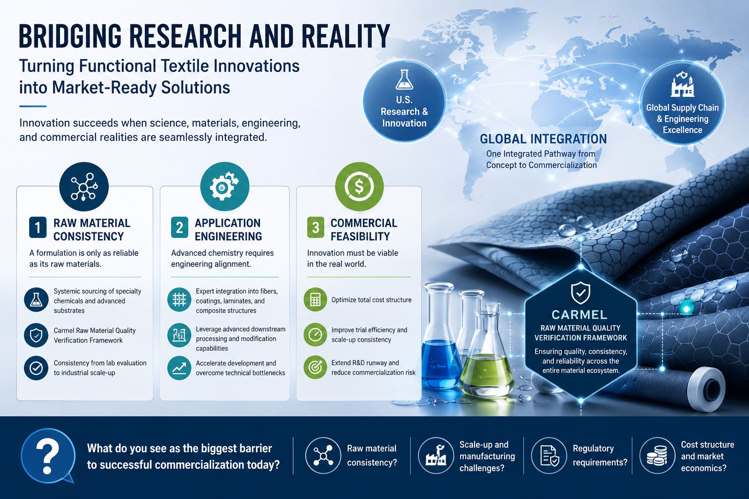 CarmelSolv 'Bridging Research and Reality' infographic showing the three pillars — raw material consistency, application engineering, and commercial feasibility — plus global integration, turning functional textile innovations into market-ready solutions.
