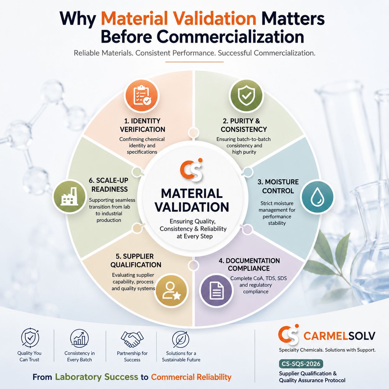 CarmelSolv CS-SQS-2026 material qualification and validation framework