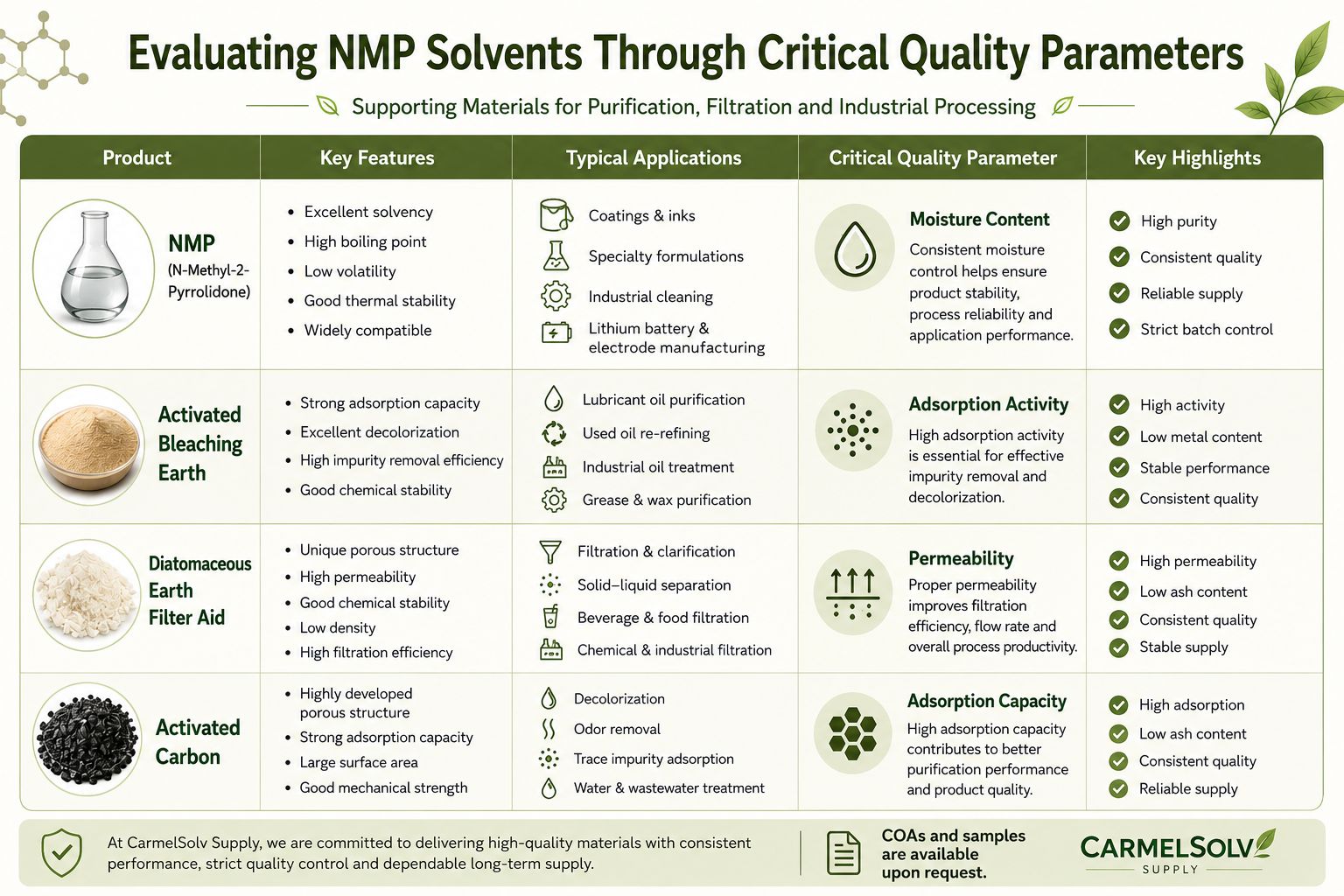 CarmelSolv evaluation of NMP and supporting processing materials — Activated Bleaching Earth, Diatomaceous Earth Filter Aid, and Activated Carbon — across solvent, purification, and filtration systems.