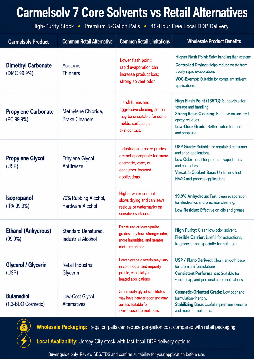 Comparison chart of seven Carmelsolv core solvents versus common retail alternatives, showing common retail limitations and wholesale product benefits.